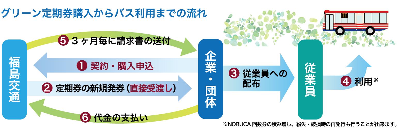 グリーン定期券購入からバス利用までの流れ